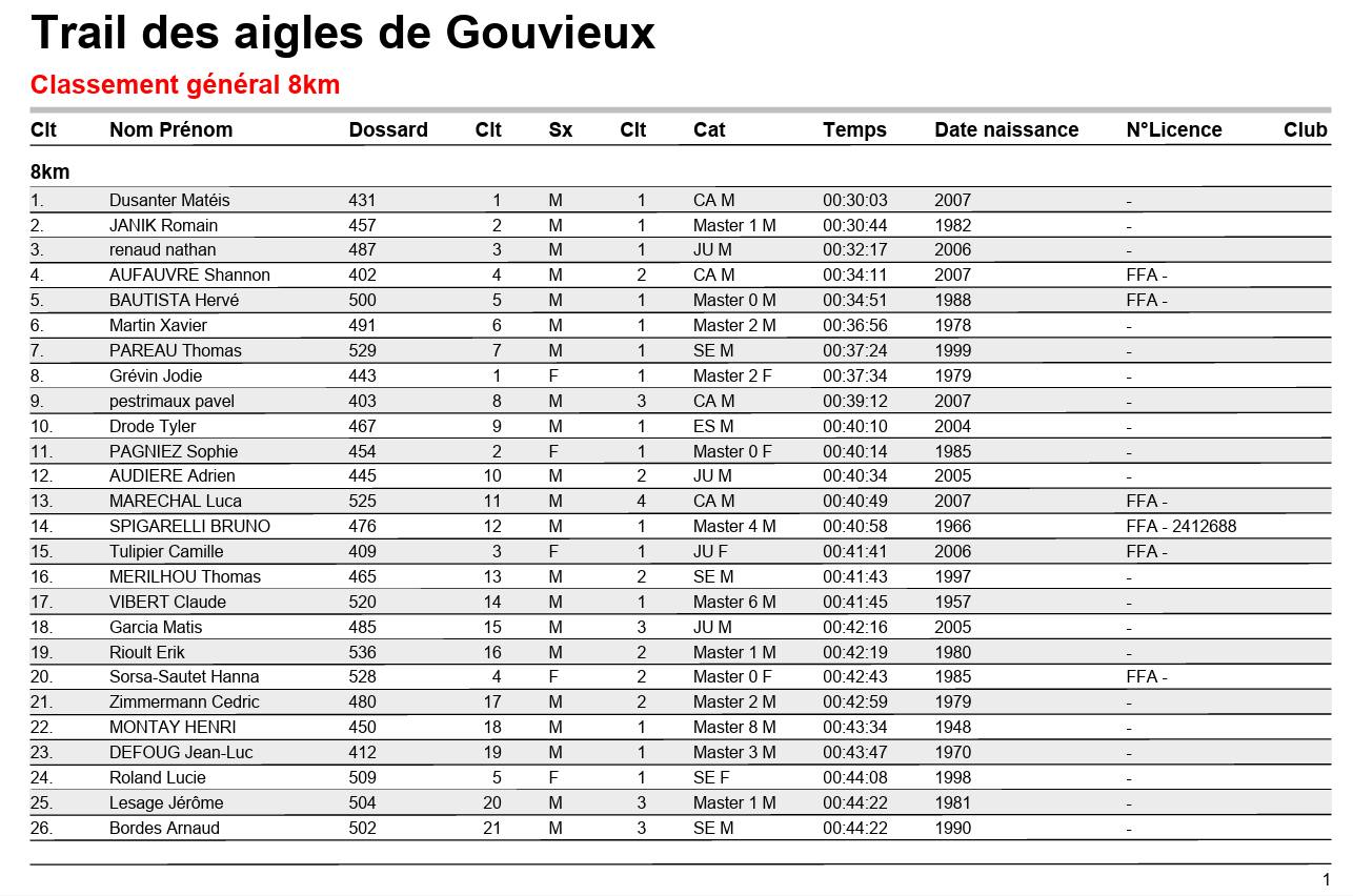 Classement 8km - Trail des Aigles 2024 - Gouvieux