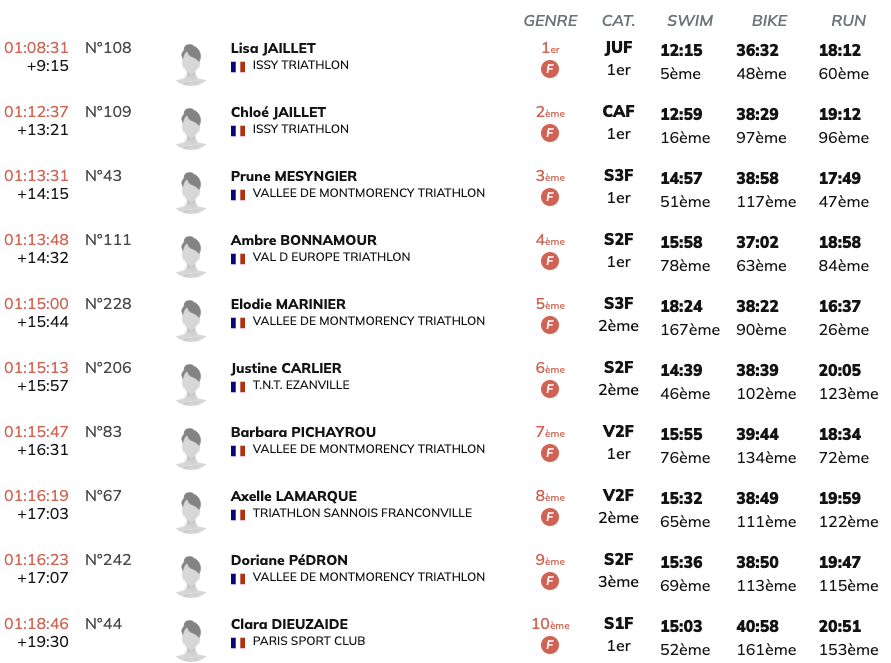Top 10 fémin au Triathlon de la Vallée de l'Oise 2025
