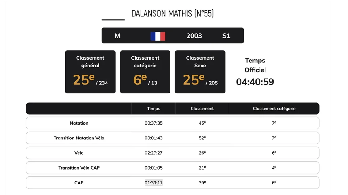 Résultats Mathis 